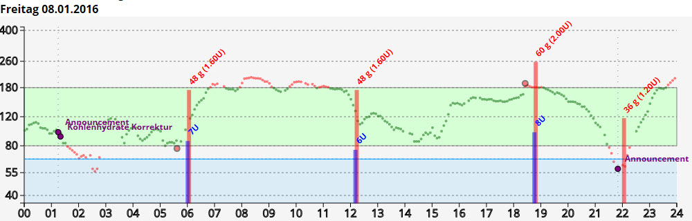 nightscout_reporting_daily_graph